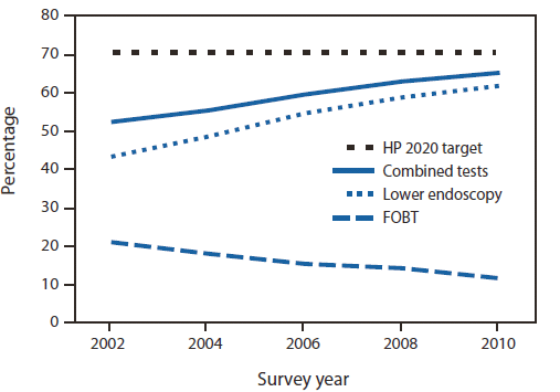 The figure shows the percentage of respondents aged 50-75 years who reported receiving a fecal occult blood test (FOBT) within 1 year and/or a lower endoscopy within 10 years and the Healthy People 2020 target for testing